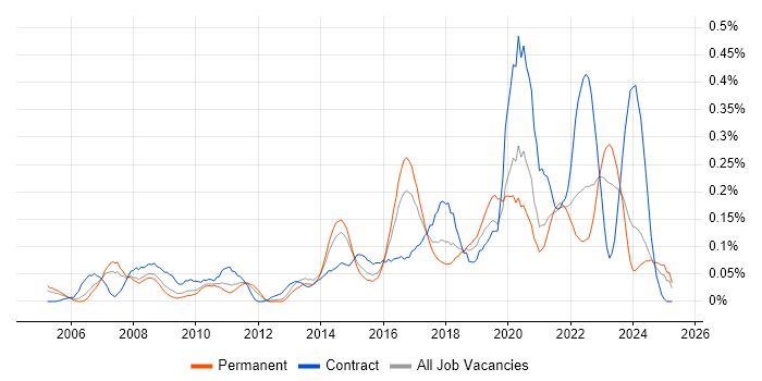 Job vacancy trend for Reverse Engineering in the West Midlands