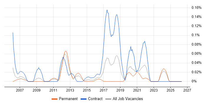 Reverse Proxy job vacancy trend in the West Midlands