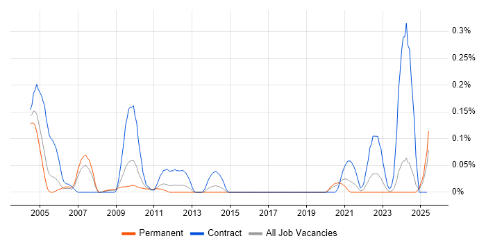 Job vacancy trend for REXX in the West Midlands Job vacancy trend for REXX in the West Midlands