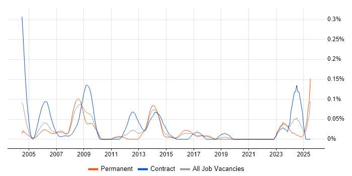 Job vacancy trend for RF Engineer in the West Midlands
