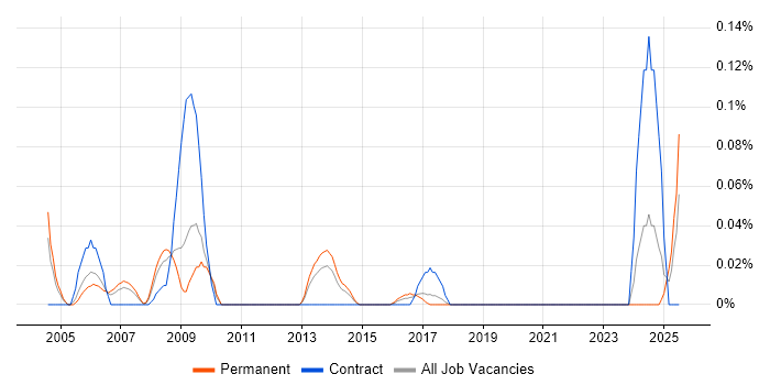 Job vacancy trend for RF Test Engineer in the West Midlands Job vacancy trend for RF Test Engineer in the West Midlands