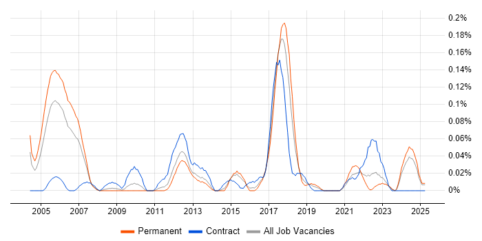 Job vacancy trend for RFID in the West Midlands Job vacancy trend for RFID in the West Midlands