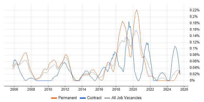 Job vacancy trend for RHCE in the West Midlands Job vacancy trend for RHCE in the West Midlands