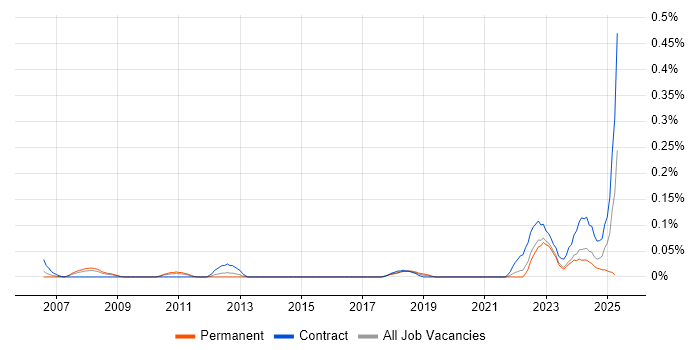 Job vacancy trend for RIBA in the West Midlands Job vacancy trend for RIBA in the West Midlands