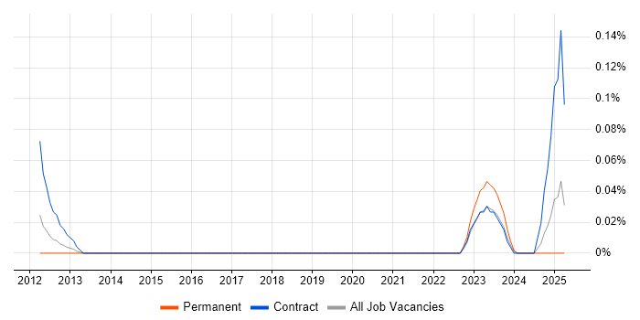 Job vacancy trend for Rig Engineer in the West Midlands Job vacancy trend for Rig Engineer in the West Midlands