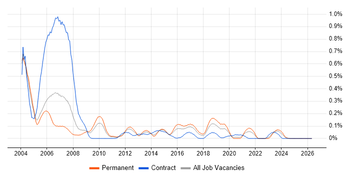 RIP job vacancy trend in the West Midlands