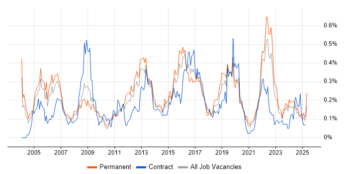 Job vacancy trend for Risk Analysis in the West Midlands Job vacancy trend for Risk Analysis in the West Midlands