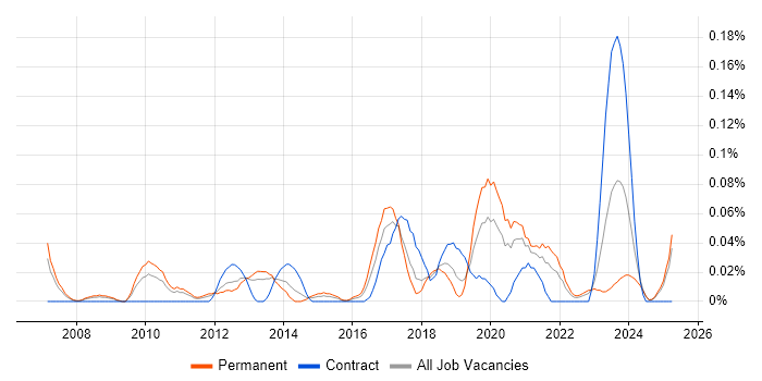 Job vacancy trend for Risk Analytics in the West Midlands Job vacancy trend for Risk Analytics in the West Midlands