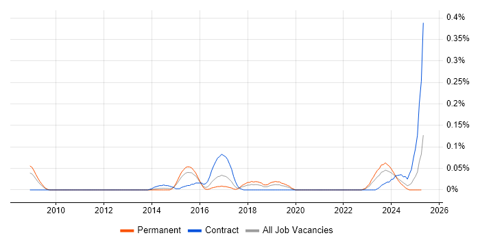 Job vacancy trend for Risk and Compliance Management in the West Midlands Job vacancy trend for Risk and Compliance Management in the West Midlands