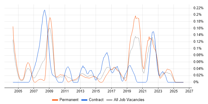 Risk Consultant job vacancy trend in the West Midlands