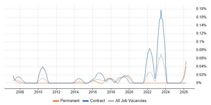 Risk Management Analyst job vacancy trend in the West Midlands