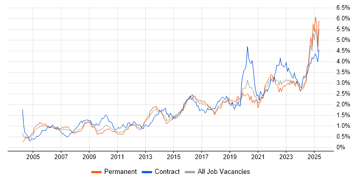 Job vacancy trend for Risk Management in the West Midlands Job vacancy trend for Risk Management in the West Midlands