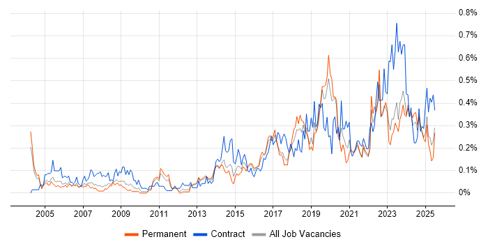 Job vacancy trend for Risk Register in the West Midlands