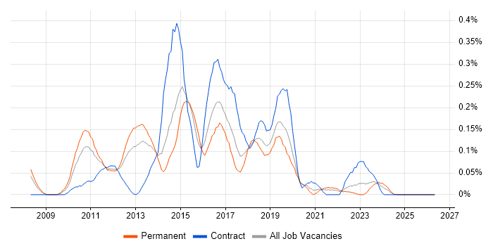 Riverbed job vacancy trend in the West Midlands