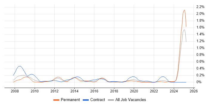 Job vacancy trend for RMADS in the West Midlands Job vacancy trend for RMADS in the West Midlands