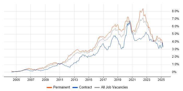 Job vacancy trend for Roadmaps in the West Midlands Job vacancy trend for Roadmaps in the West Midlands
