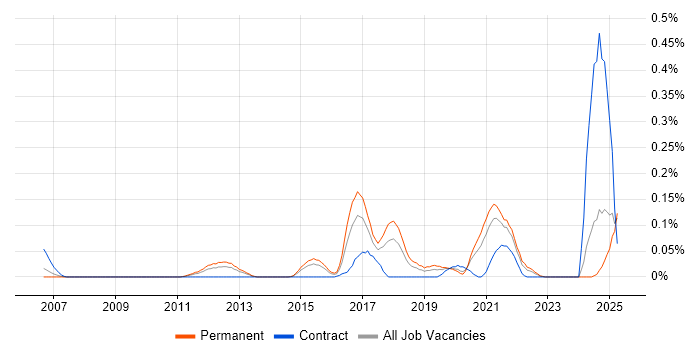 Job vacancy trend for Robot Framework in the West Midlands Job vacancy trend for Robot Framework in the West Midlands
