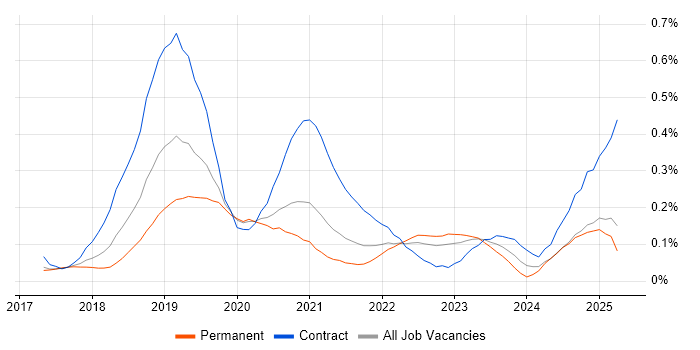 Job vacancy trend for Robotic Process Automation Developer in the West Midlands Job vacancy trend for Robotic Process Automation Developer in the West Midlands