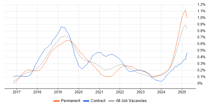 Job vacancy trend for Robotic Process Automation in the West Midlands Job vacancy trend for Robotic Process Automation in the West Midlands