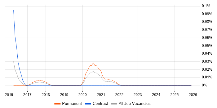 Robotics Engineer job vacancy trend in the West Midlands