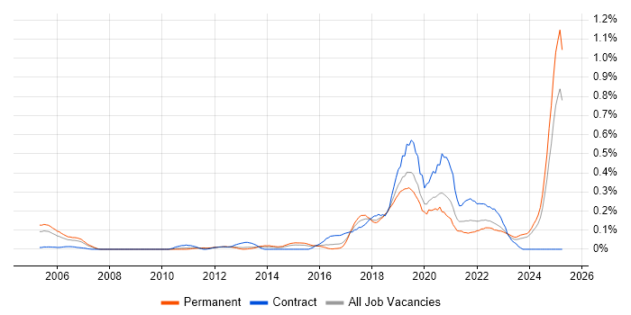 Job vacancy trend for Robotics in the West Midlands