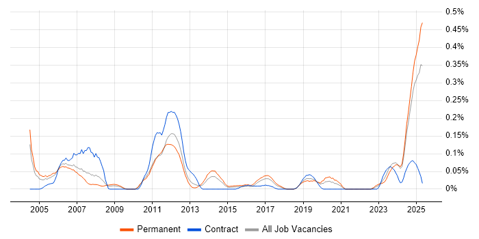 Job vacancy trend for Rockwell in the West Midlands Job vacancy trend for Rockwell in the West Midlands