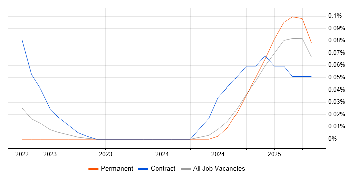 Job vacancy trend for Rocky in the West Midlands Job vacancy trend for Rocky in the West Midlands