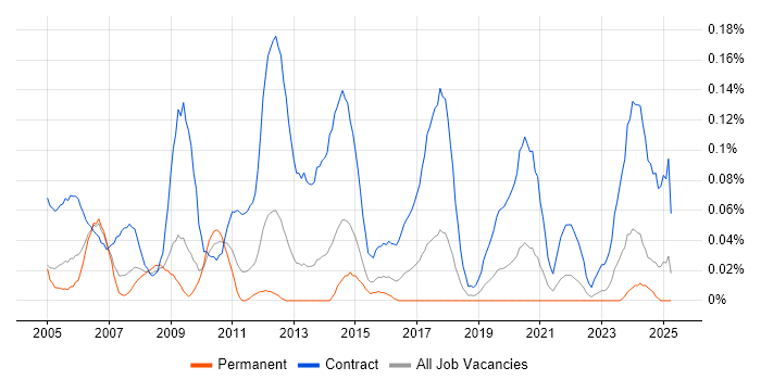 Job vacancy trend for Rollout Manager in the West Midlands Job vacancy trend for Rollout Manager in the West Midlands