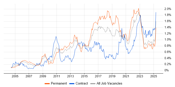 Job vacancy trend for Root Cause Analysis in the West Midlands Job vacancy trend for Root Cause Analysis in the West Midlands