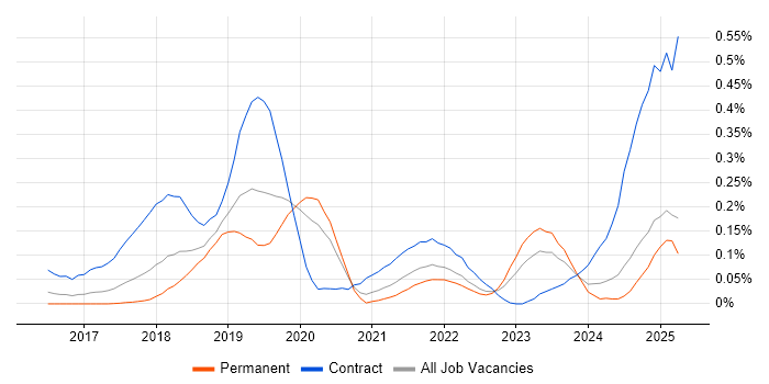 Job vacancy trend for Route 53 in the West Midlands Job vacancy trend for Route 53 in the West Midlands