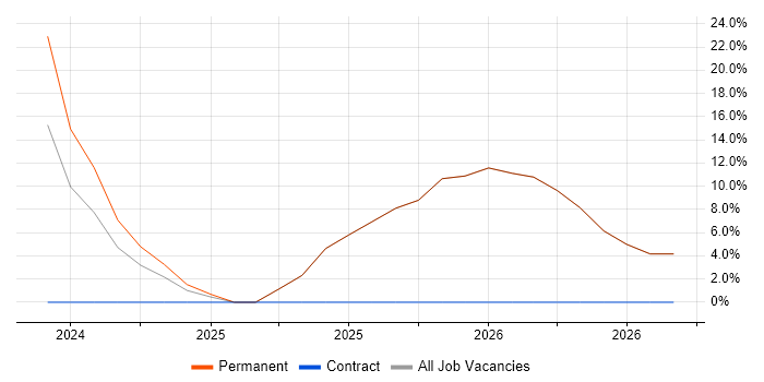 Social Skills job vacancy trend in Rowley Regis