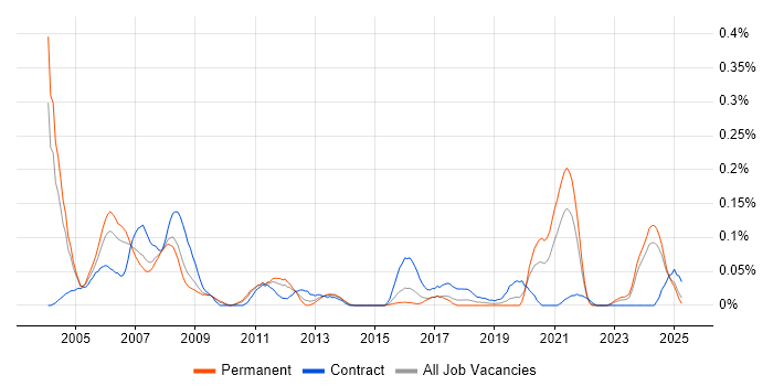 Job vacancy trend for RPG/400 in the West Midlands Job vacancy trend for RPG/400 in the West Midlands