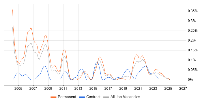 RPG Analyst Programmer job vacancy trend in the West Midlands