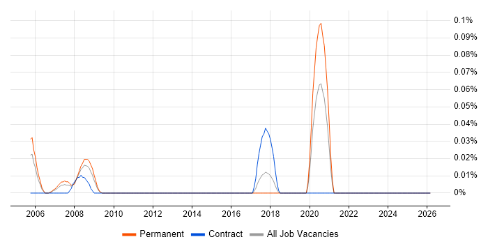 RPG III job vacancy trend in the West Midlands