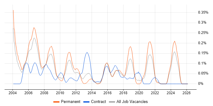 RPG IV job vacancy trend in the West Midlands