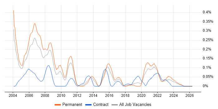 RPG Programmer job vacancy trend in the West Midlands