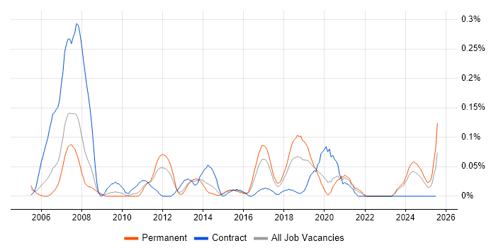 Job vacancy trend for RS-232 in the West Midlands Job vacancy trend for RS-232 in the West Midlands