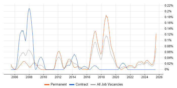 Job vacancy trend for RS-485 in the West Midlands Job vacancy trend for RS-485 in the West Midlands