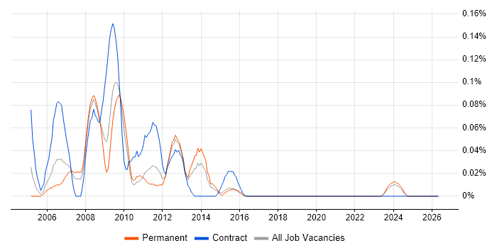 RSS job vacancy trend in the West Midlands