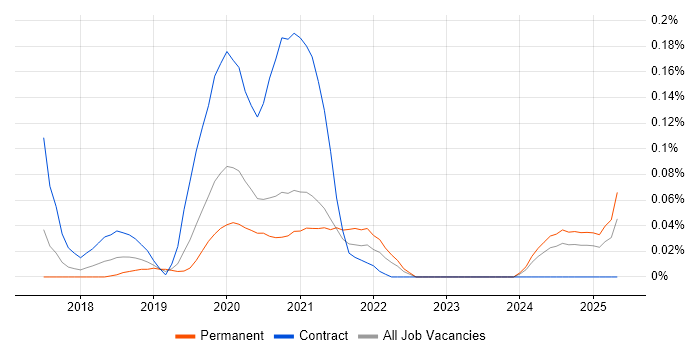 Job vacancy trend for RStudio in the West Midlands Job vacancy trend for RStudio in the West Midlands