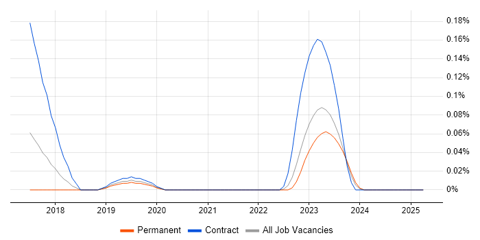 Job vacancy trend for Rsyslog in the West Midlands Job vacancy trend for Rsyslog in the West Midlands