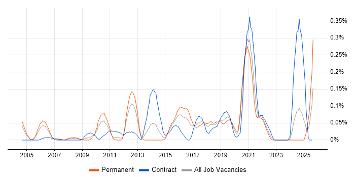 Job vacancy trend for RTP in the West Midlands