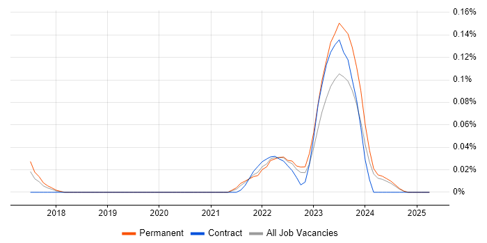 Job vacancy trend for Rubrik in the West Midlands Job vacancy trend for Rubrik in the West Midlands