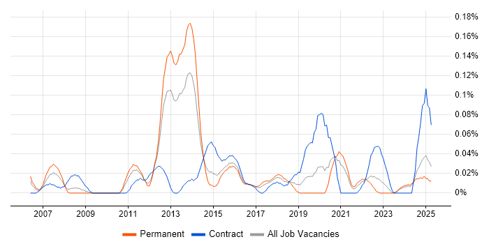 Job vacancy trend for Ruby Developer in the West Midlands Job vacancy trend for Ruby Developer in the West Midlands