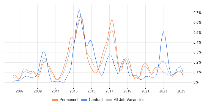 Job vacancy trend for Ruby on Rails in the West Midlands Job vacancy trend for Ruby on Rails in the West Midlands