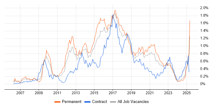Job vacancy trend for Ruby in the West Midlands Job vacancy trend for Ruby in the West Midlands