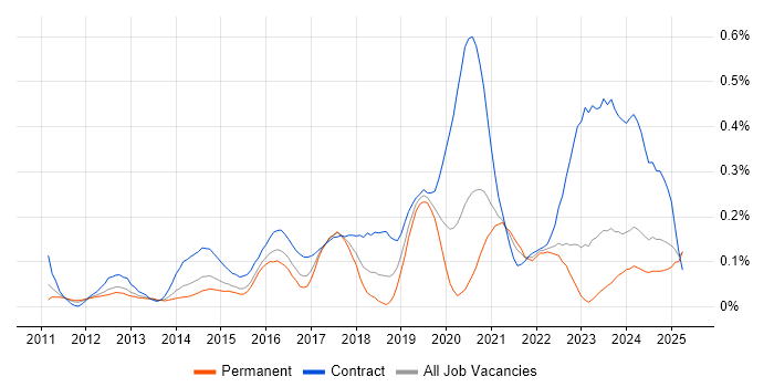 Job vacancy trend for Runbook in the West Midlands Job vacancy trend for Runbook in the West Midlands