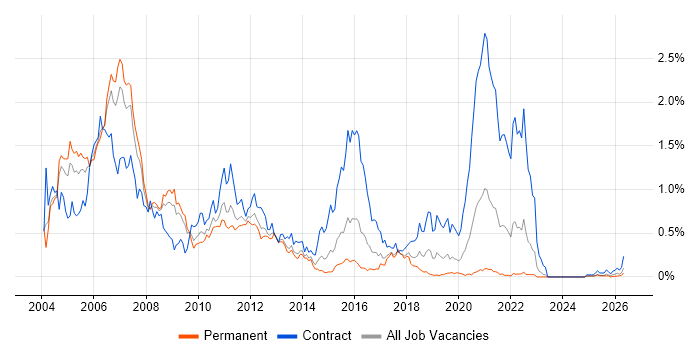 RUP job vacancy trend in the West Midlands