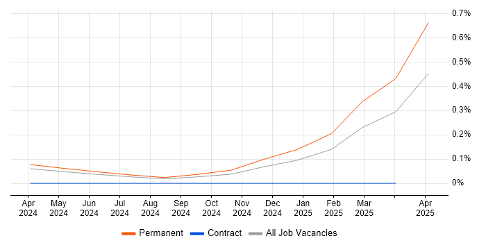 Job vacancy trend for Rust Developer in the West Midlands Job vacancy trend for Rust Developer in the West Midlands