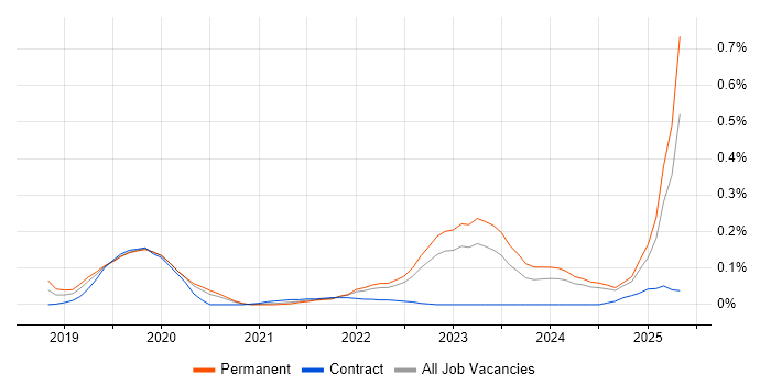 Job vacancy trend for Rust in the West Midlands Job vacancy trend for Rust in the West Midlands